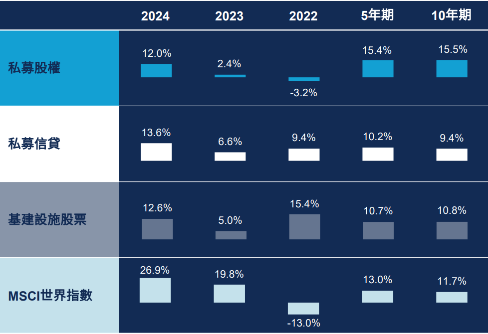 私募市場資產類別於2024年錄得雙位數回報（以歐元計），美元於年內升值7%亦起到提振作用。