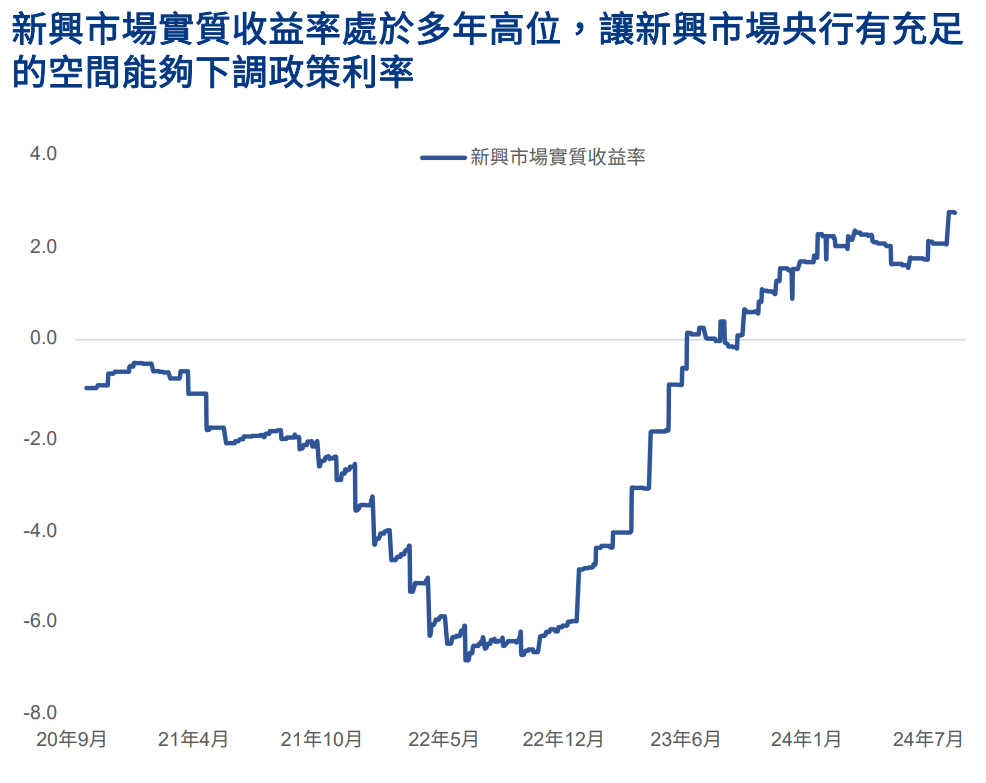 新興市場實質收益率處於多年高位，讓新興市場央行有充足的空間能夠下調政策利率