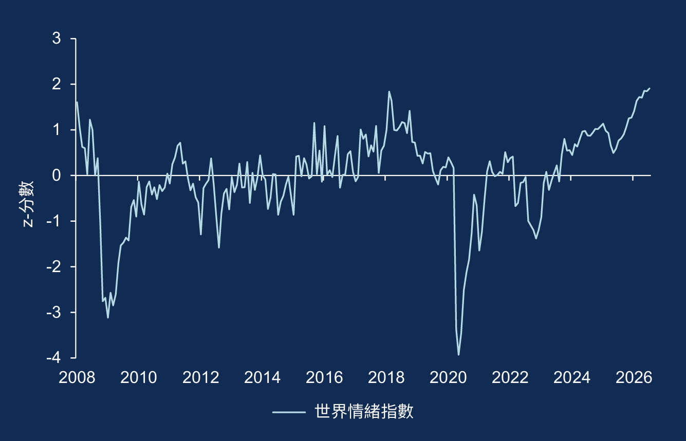 折線圖顯示2008年至2026年7月的世界情緒指數（World Sentiment Index）走勢。 指數大部分時間圍繞零水平波動，並於2008年環球金融危機及2020年疫情期間大幅下跌，其後逐步回升，至2026年升至接近2的水平，反映市場及商業信心持續改善。