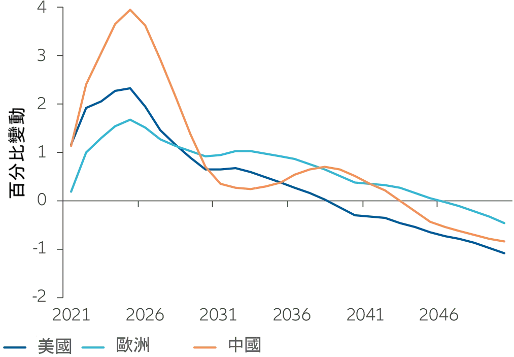 chart: US, EU, China: change in inflation vs baseline for “net zero 2050” scenario