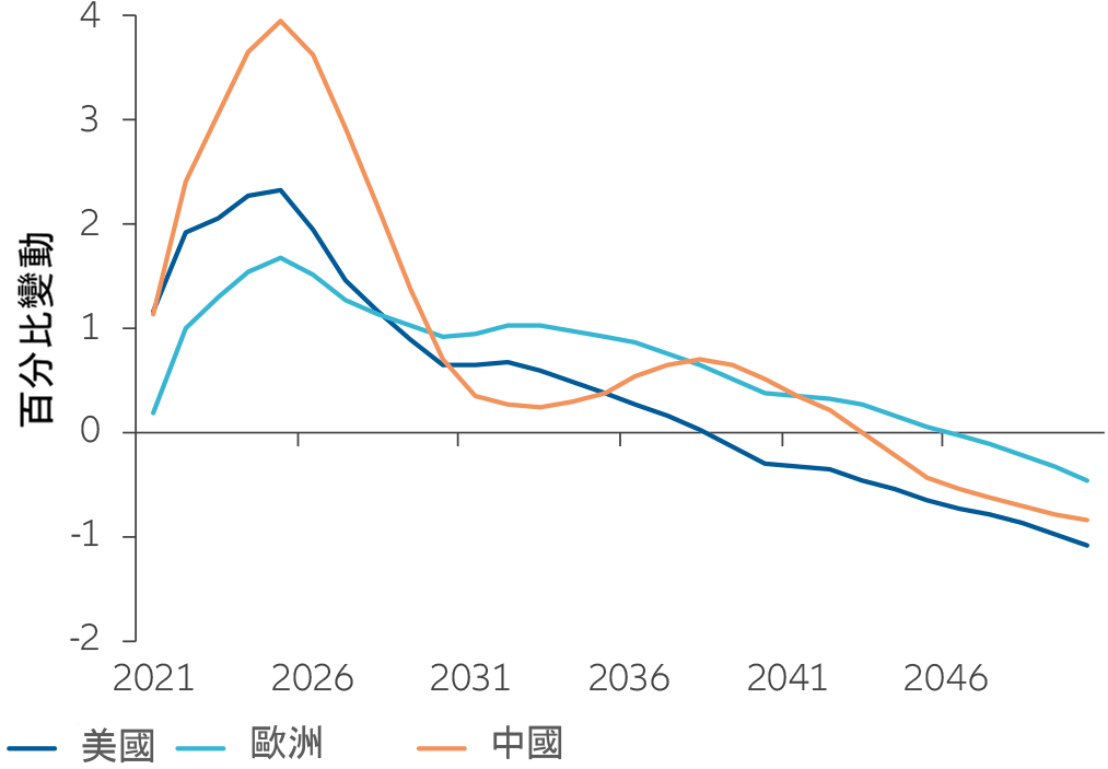 chart: US, EU, China: change in inflation vs baseline for “net zero 2050” scenario