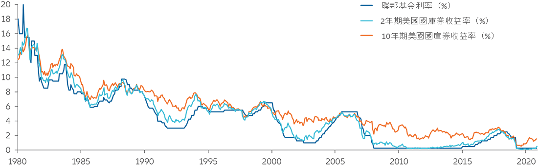 chart: Fed funds rate and US Treasury yields (1980-2021)