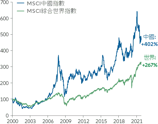 chart: MSCI China and MSCI ACWI performance since 2000 (in USD, indexed to 100)” scenario