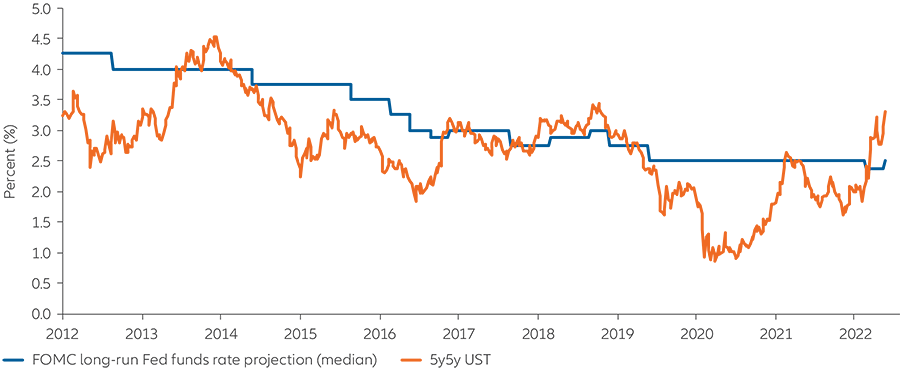 Exhibit 3: in this economic cycle, a lot has already been priced into bond yields