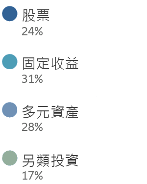 Legend Equities 24%, Fixed income 31%, Multi-asset 28%; Private markets 17%