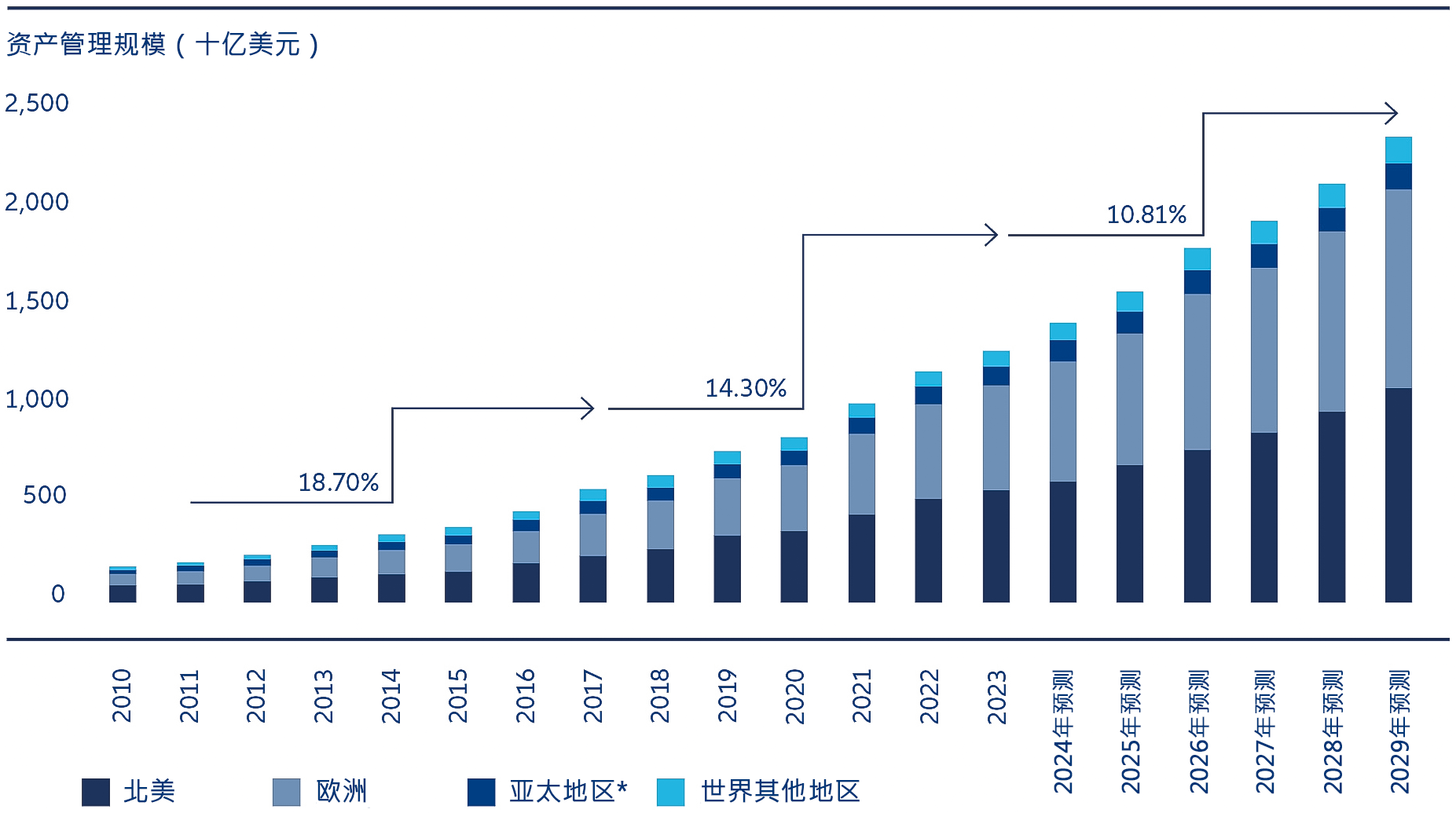 图3:北美和欧洲争夺市场领先地位