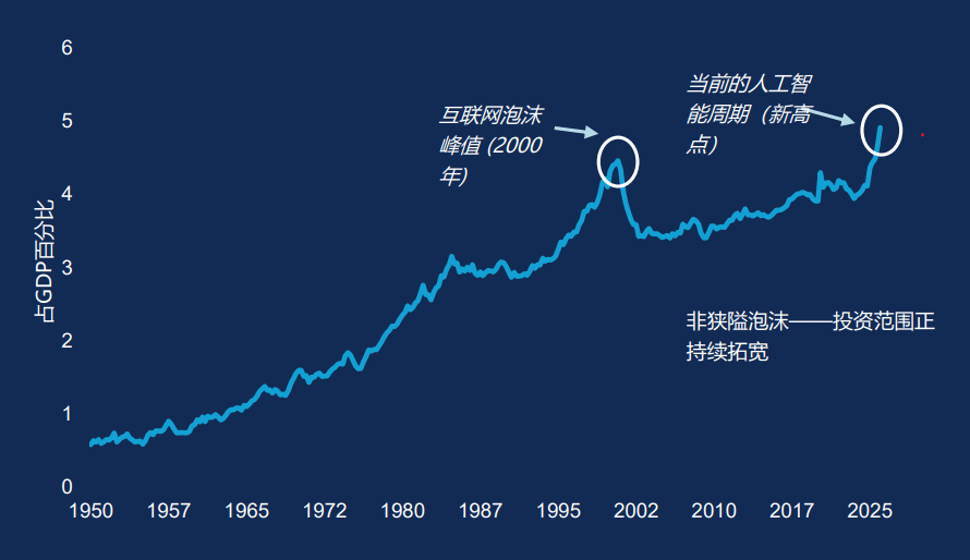 标题为“美国科技投资创下新高”的折线图。该图显示，美国信息技术投资占GDP的比重从1950年的不足1%上升至2025年的约5%。此前的高点出现在2000年左右（互联网泡沫时期），随后出现下滑，之后又稳步上升。最新数据点已超过互联网泡沫时期的高点，被标注为新高。图注指出，投资范围正在从一小部分企业扩展到更广泛的领域。